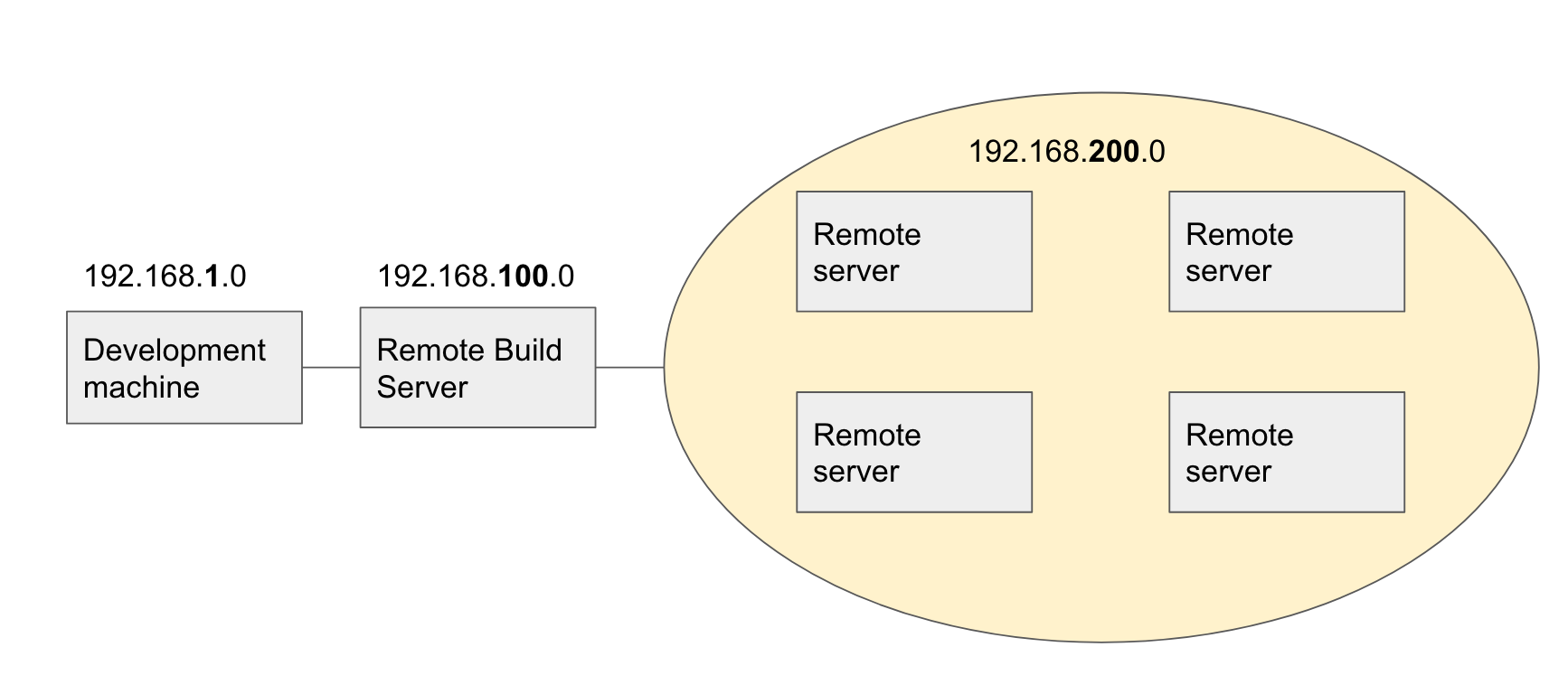 connecting remote networks